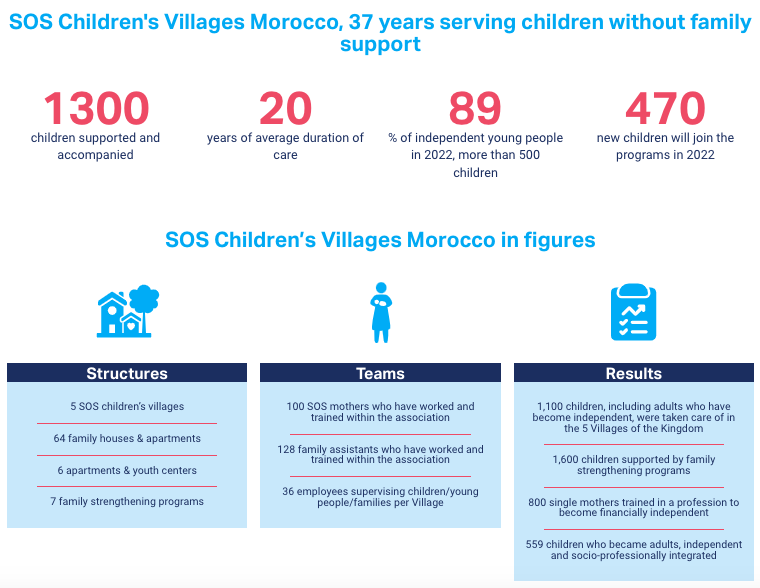 The Luxury Network Awards 2023 Charity Partner in Morocco: SOS Children’s Village to Support Earthquake Victims